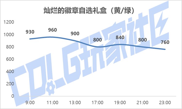 【攻略：新春礼包】实际回血率多少？新春礼包首日、次日物价趋势回血率一览42