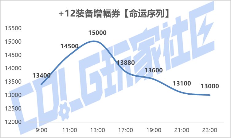 【攻略：新春礼包】实际回血率多少？新春礼包首日、次日物价趋势回血率一览43