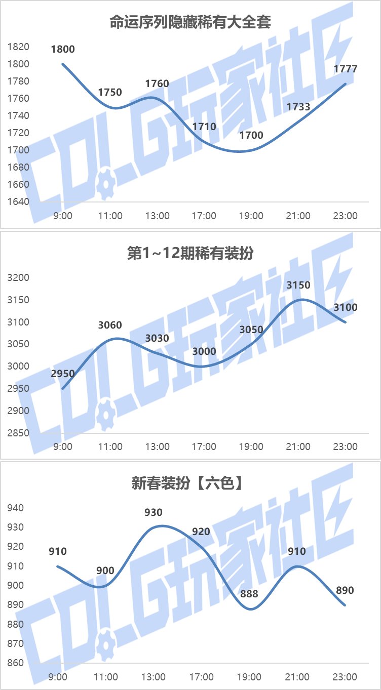 【攻略：新春礼包】实际回血率多少？新春礼包首日、次日物价趋势回血率一览44