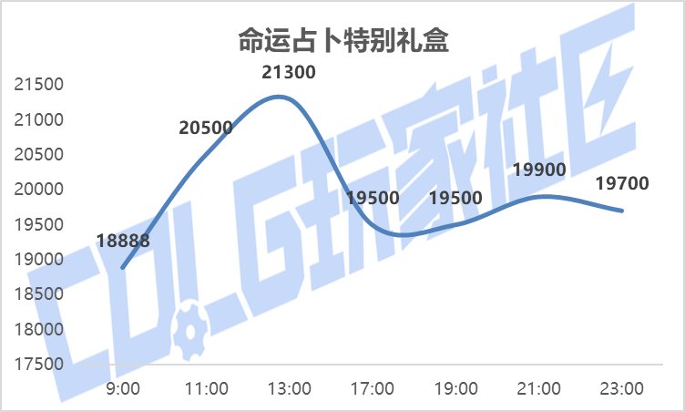 【攻略：新春礼包】实际回血率多少？新春礼包首日、次日物价趋势回血率一览45