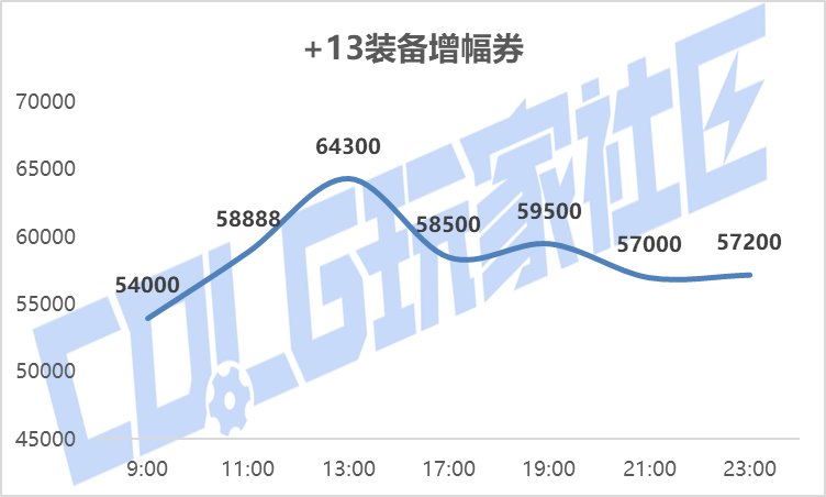【攻略：新春礼包】实际回血率多少？新春礼包首日、次日物价趋势回血率一览46
