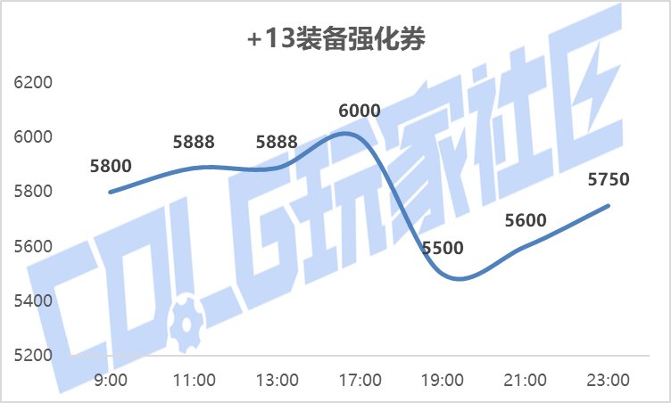 【攻略：新春礼包】实际回血率多少？新春礼包首日、次日物价趋势回血率一览47