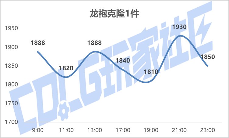 【攻略：新春礼包】实际回血率多少？新春礼包首日、次日物价趋势回血率一览50