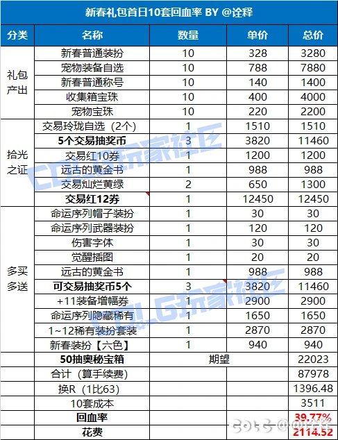 【攻略：新春礼包】实际回血率多少？新春礼包首日、次日物价趋势回血率一览54