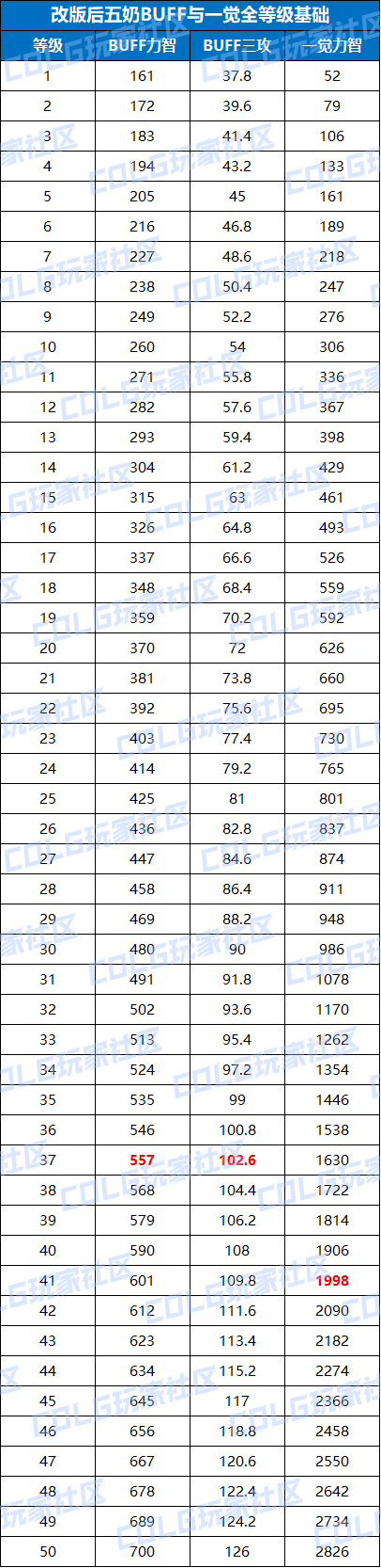 【攻略：奶量改版】完全重做！狄瑞吉版本奶量改版介绍3