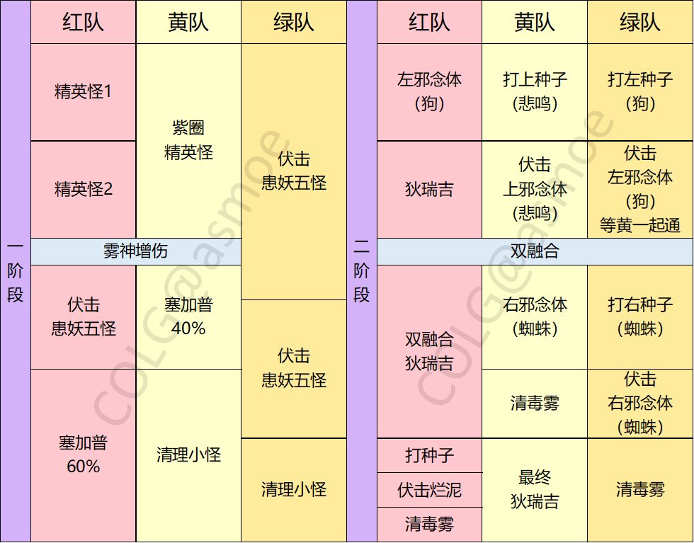 【一图流】自用狄瑞吉英雄攻坚流程分享（普通也能用）2