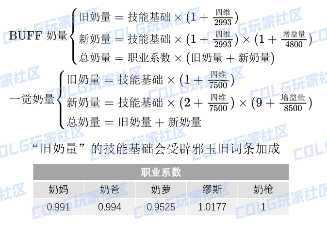 【攻略：奶量改版】完全重做！狄瑞吉版本奶量改版介绍4