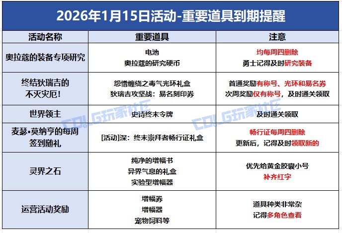 【攻略：到期提醒】1月15日活动道具到期提醒，狄瑞吉首通奖励即将永久错过14