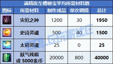 【攻略：狄瑞吉】肝多久能白嫖秘宝？左槽秘宝制作周期计算器分享4