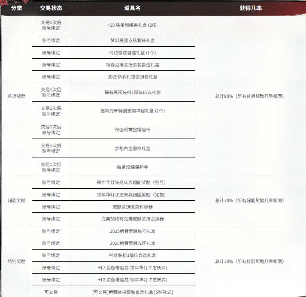 估计以后DNF应该转向靠富哥养服的策略了1