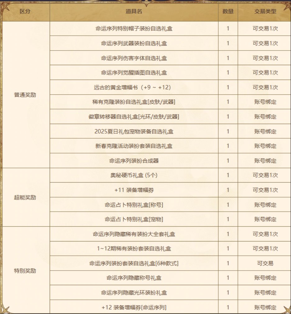 估计以后DNF应该转向靠富哥养服的策略了3