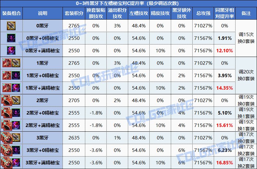 【攻略：狄瑞吉】狄瑞吉秘宝值得给奶做吗？左槽秘宝奶C提升率计算5