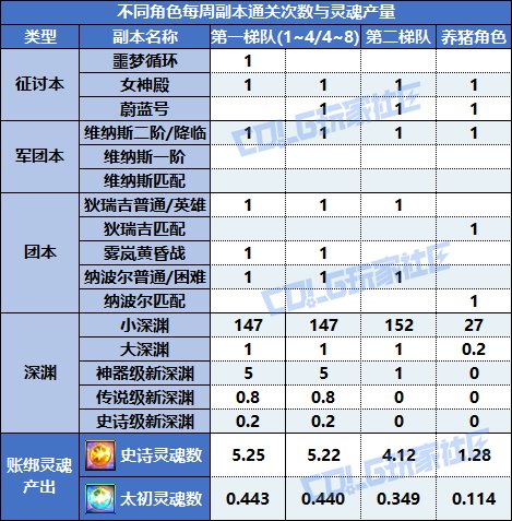 【攻略：狄瑞吉】肝多久能白嫖秘宝？左槽秘宝制作周期计算器分享7