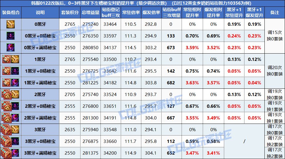 【攻略：狄瑞吉】狄瑞吉秘宝值得给奶做吗？左槽秘宝奶C提升率计算（已更新至韩服0122）11