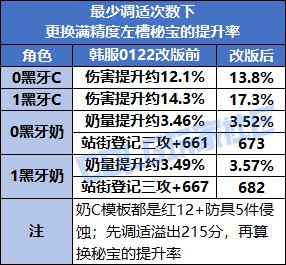【攻略：狄瑞吉】肝多久能白嫖秘宝？左槽秘宝制作周期计算器分享3