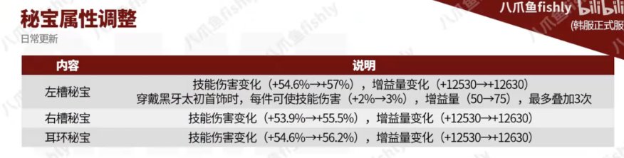 野猪秘宝又加强了，大家会考虑去做秘宝吗?1