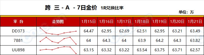 【RMT：平稳过渡】金价保持平稳，预计周末小幅度上涨-(1月第3期)6