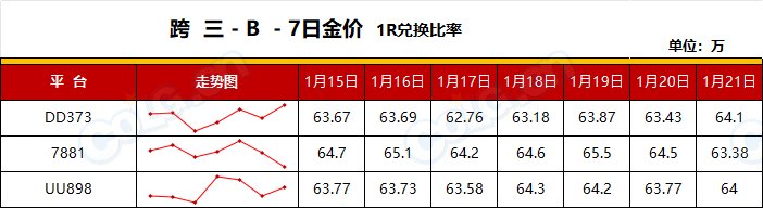 【RMT：平稳过渡】金价保持平稳，预计周末小幅度上涨-(1月第3期)8