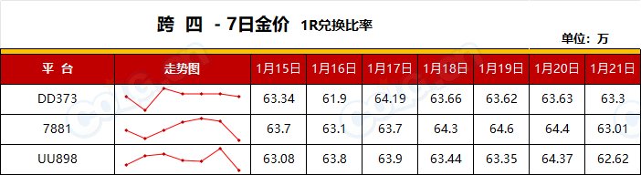 【RMT：平稳过渡】金价保持平稳，预计周末小幅度上涨-(1月第3期)10