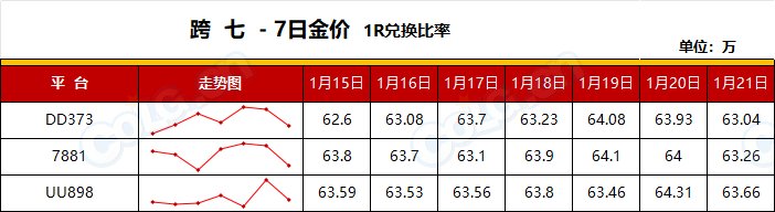 【RMT：平稳过渡】金价保持平稳，预计周末小幅度上涨-(1月第3期)16