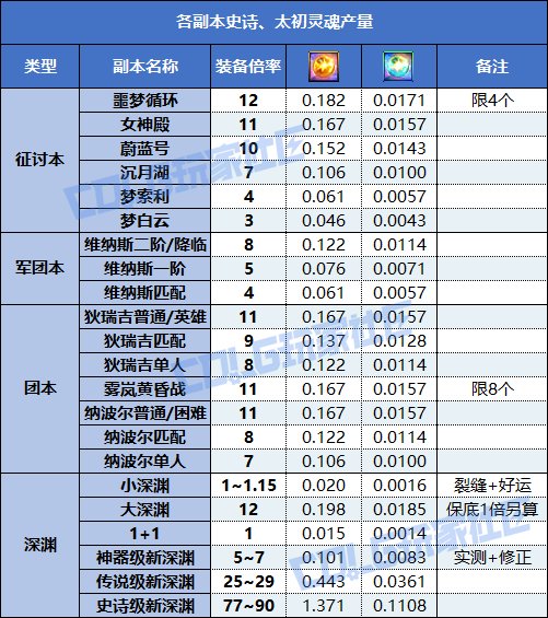 【攻略：狄瑞吉】肝多久能白嫖秘宝？左槽秘宝制作周期计算器分享6