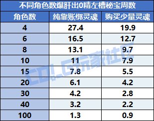【攻略：狄瑞吉】肝多久能白嫖秘宝？左槽秘宝制作周期计算器分享11