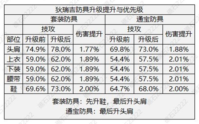 【攻略：狄瑞吉】杰作升级！秘宝加强后强度几何——0122韩服秘宝强度与制作策略分析7