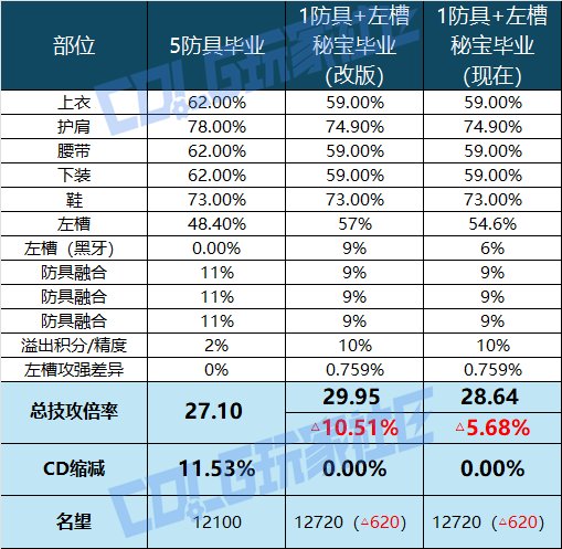 【攻略：狄瑞吉】杰作升级！秘宝加强后强度几何——0122韩服秘宝强度与制作策略分析9