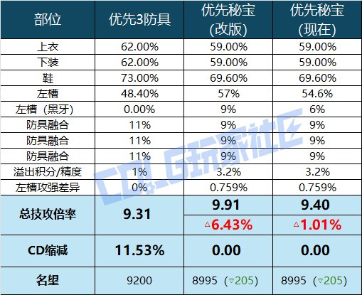 【攻略：狄瑞吉】杰作升级！秘宝加强后强度几何——0122韩服秘宝强度与制作策略分析8