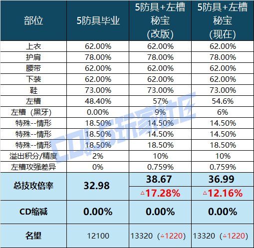 【攻略：狄瑞吉】杰作升级！秘宝加强后强度几何——0122韩服秘宝强度与制作策略分析13