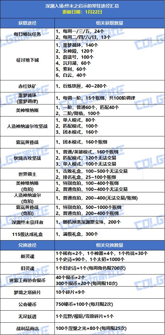 【攻略：深渊门票】手把手带你领！深渊资源获取指南（1.22更新）4