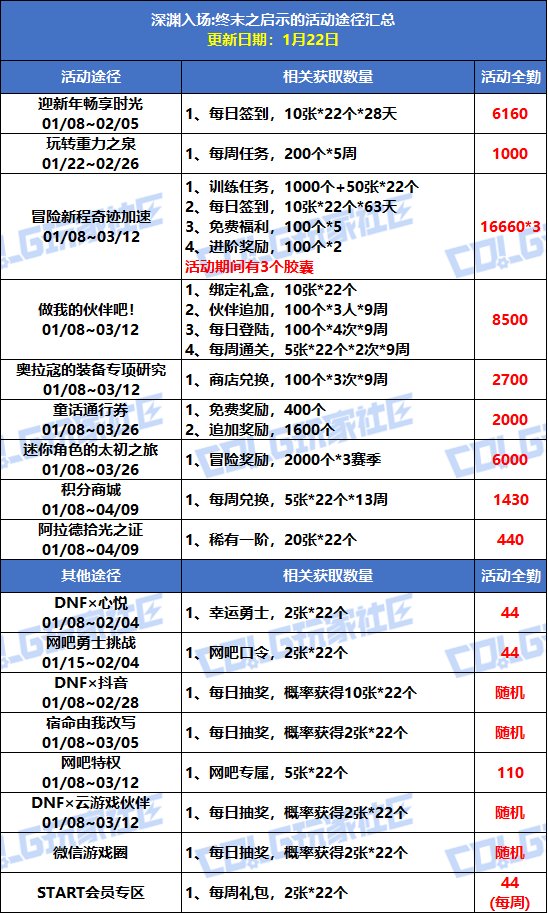 【攻略：深渊门票】手把手带你领！深渊资源获取指南（1.22更新）3