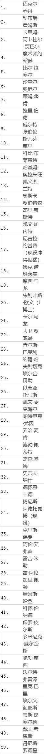 NBA历史地位排名前501