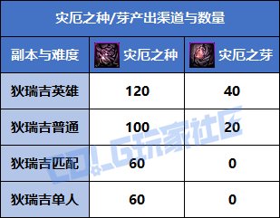 【攻略：狄瑞吉】肝多久能白嫖秘宝？左槽秘宝制作周期计算器分享5