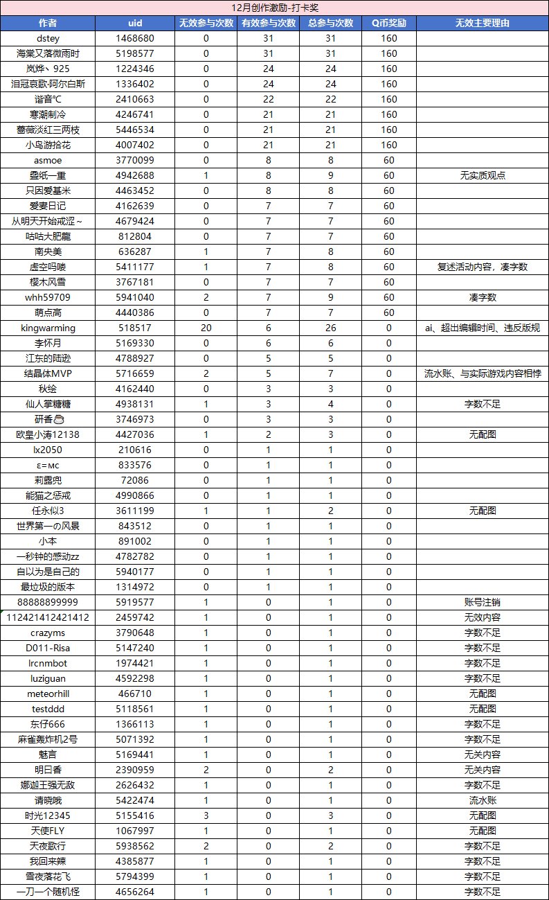 【获奖名单】12月创作激励启动！优质创作赢无上限Q币！12