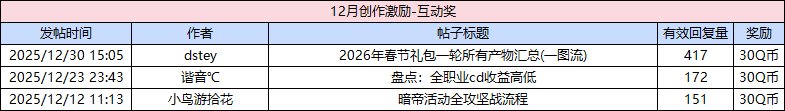 【获奖名单】12月创作激励启动！优质创作赢无上限Q币！10