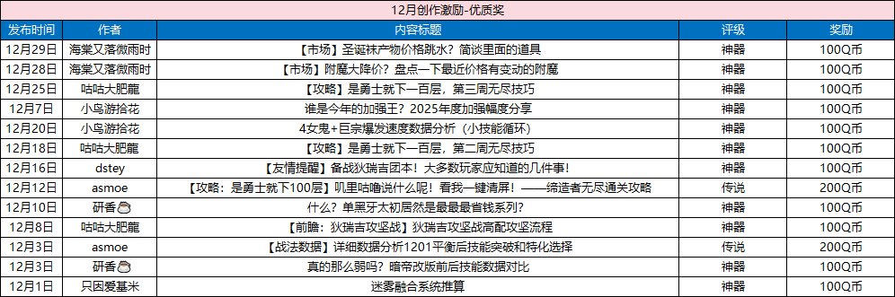【获奖名单】12月创作激励启动！优质创作赢无上限Q币！9