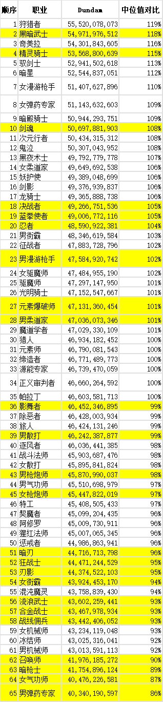 【外服：职业统计】狄瑞吉版本外服网站点数职业排行（第二期）1