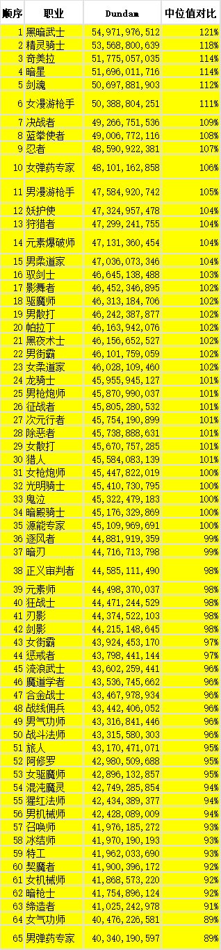 【外服：职业统计】狄瑞吉版本外服网站点数职业排行（第二期）2
