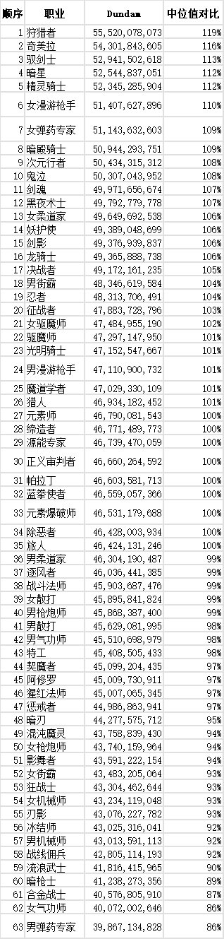 【外服：职业统计】狄瑞吉版本外服网站点数职业排行（第二期）3