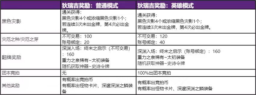 不是说每4次必定有8材料吗？为什么我目前4次团完全没有8材料2