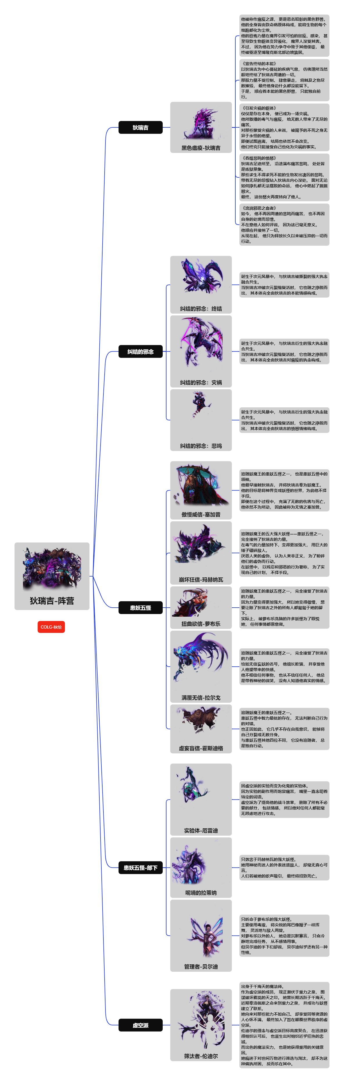 【化作降临灾厄的雨】狄瑞吉阵营成员一图流整理2