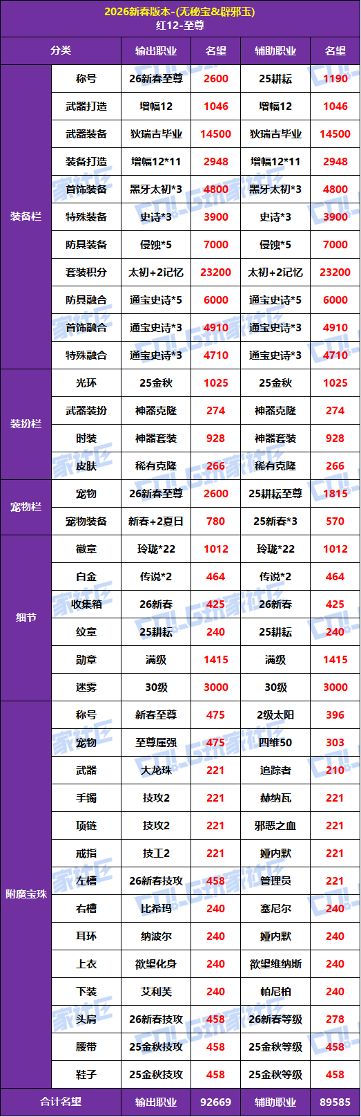【攻略：毕业名望】四尊名望断档领先！新春版本红10-12毕业名望一览2