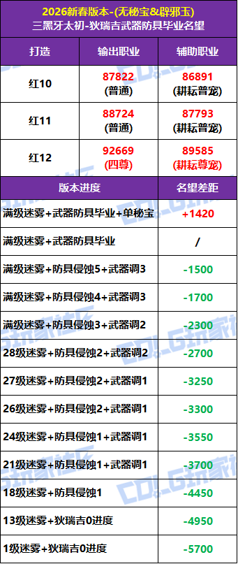 【攻略：毕业名望】四尊名望断档领先！新春版本红10-12毕业名望一览4