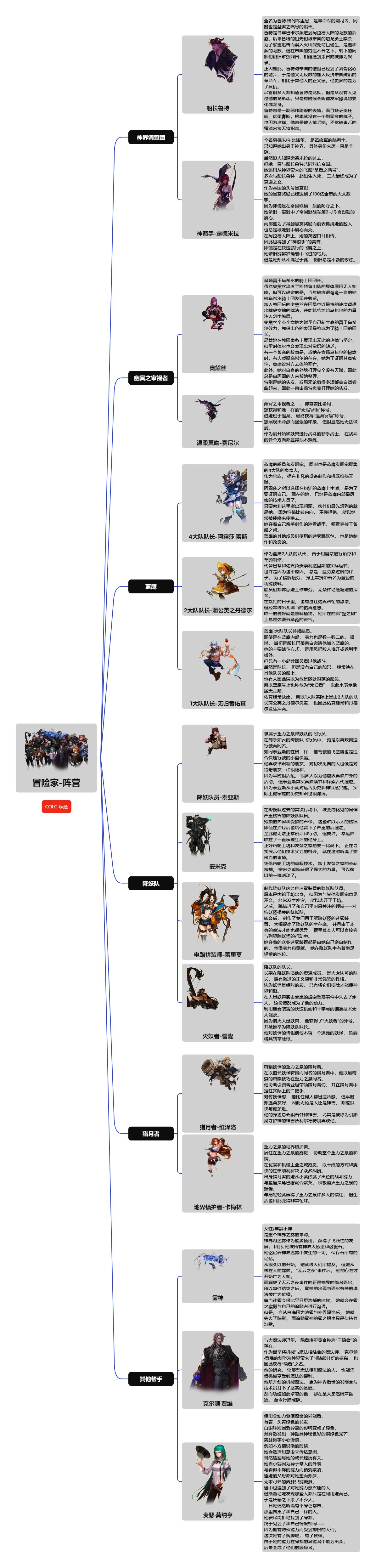 【成为驱散阴霾的风】冒险家阵营成员整理2