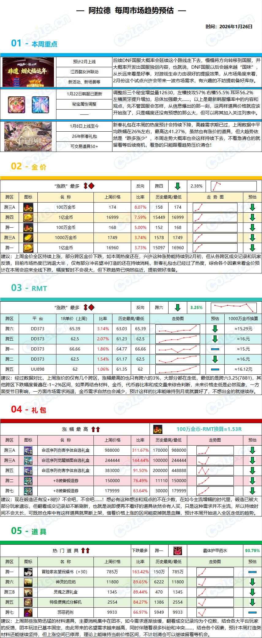 【阿拉德市场：周预测】秘宝商机看似美好，实则天坑不断，慎重行事-(1月第2期)5