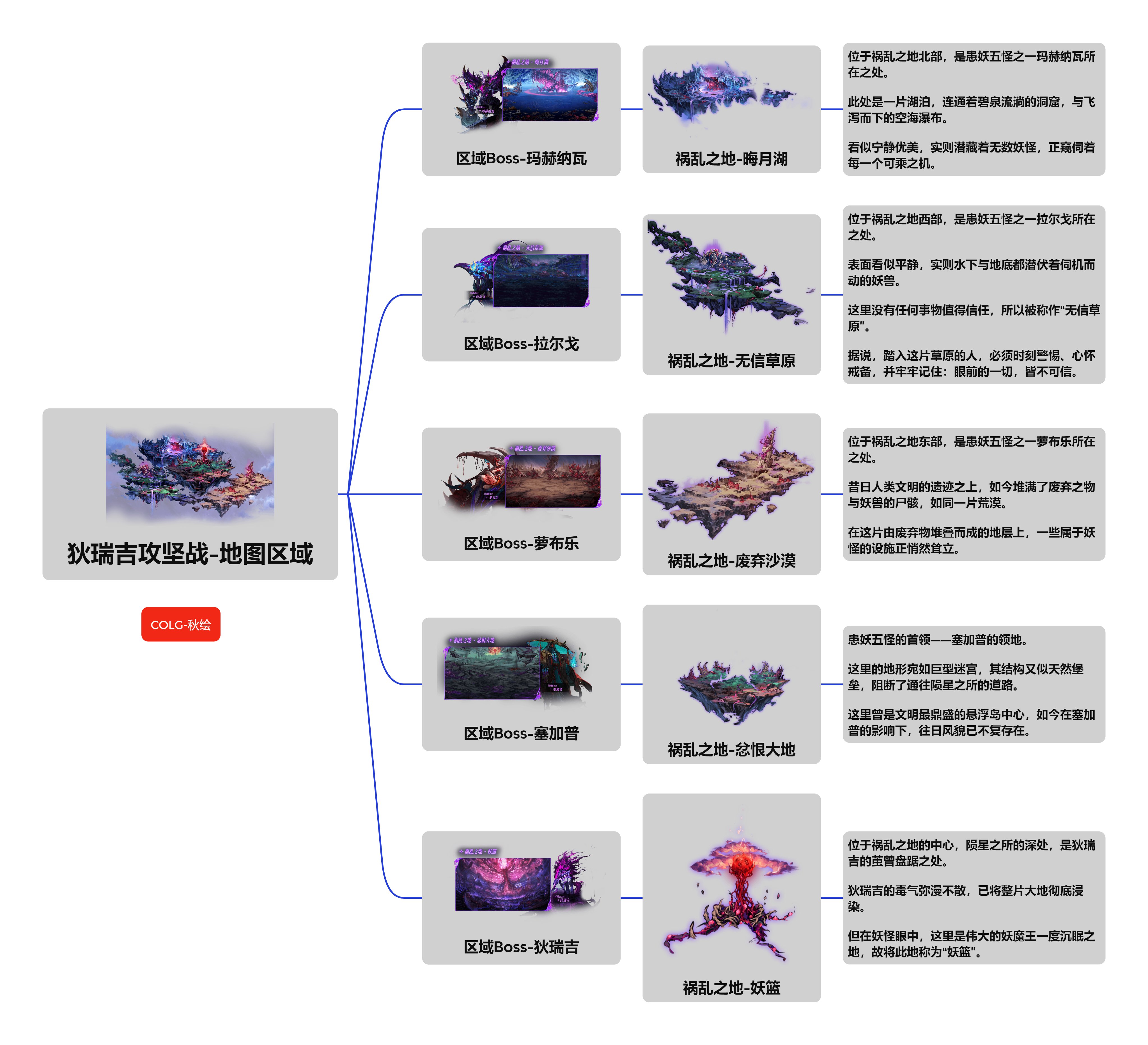 【DNF故事百科】狄瑞吉攻坚战-地图区域-一图流整理12