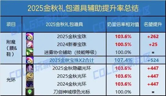 分析狄瑞吉版本奶荒原因以及如何破局1