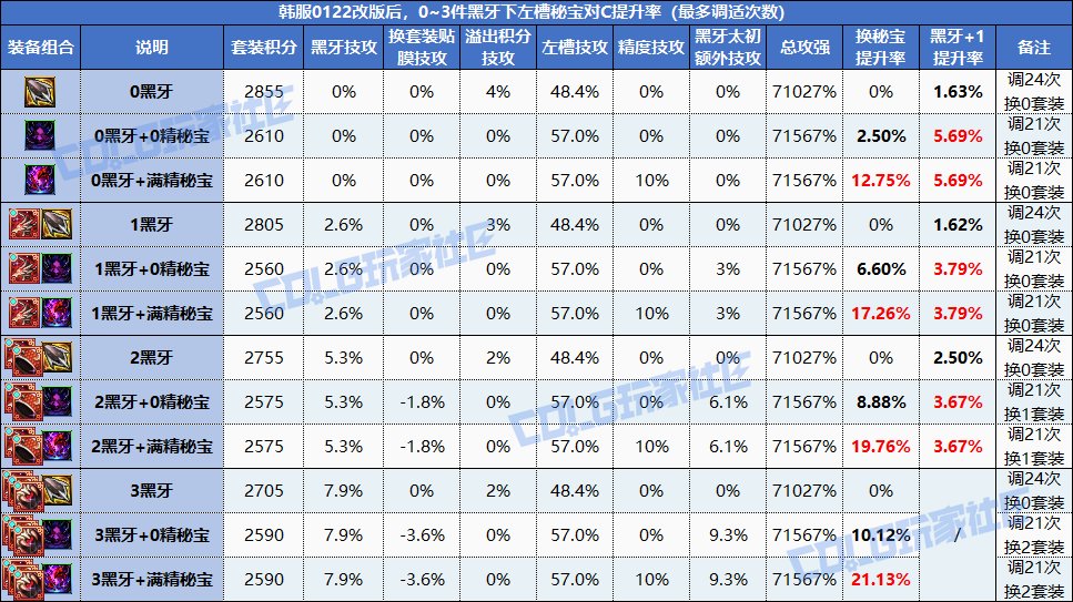 【攻略：狄瑞吉】狄瑞吉秘宝值得给奶做吗？左槽秘宝奶C提升率计算（已更新至韩服0122）7