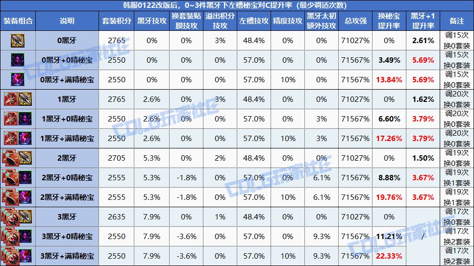 【攻略：狄瑞吉】狄瑞吉秘宝值得给奶做吗？左槽秘宝奶C提升率计算（已更新至韩服0122）8